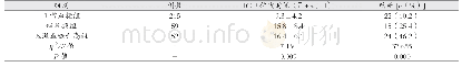《表3 三组ICU住院时间及住院期间病死率对比情况》