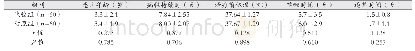《表1 两组病例一般资料对比（±s)》