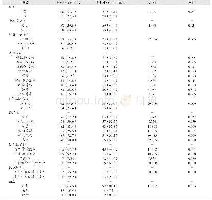 《表1 重症组与非重症组患者基本资料的比较[例（%）]》