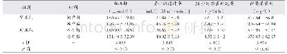 《表1 两组患者血肌酐、肾小球滤过率等指标比较（±s)》
