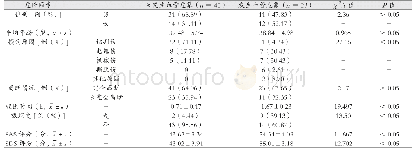 表1 危险因素单因素分析