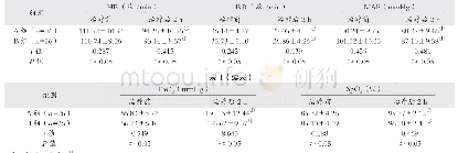 表1 两组患者治疗前、治疗后2 h呼吸情况与血气指标比较（±s)