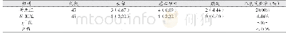 《表2 两组患者不良反应产生率的比较（例，%）》
