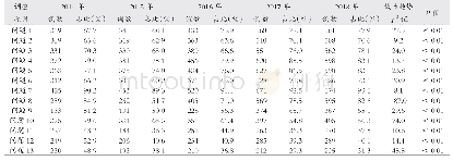 《表2 2014年—2018年省直单位干部体检满意率、健康管理服务需求率及年度变化差异检验》