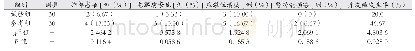 表2 术后并发症发生：探讨颅内压监护仪对高血压脑出血术后监测的临床意义
