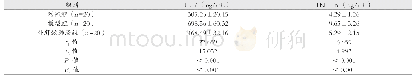 表2 三组大鼠炎症因子水平对比（±s)