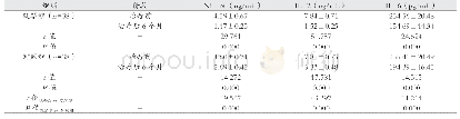 《表1 两组炎症因子比较（±s)》