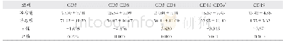 《表1 治疗前后淋巴细胞亚群水平比较[(%,)]》