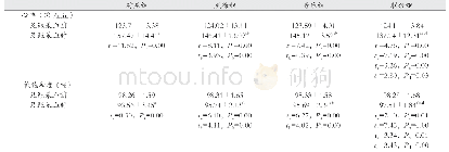 表2 四组新生儿足跟采血时心率和氧饱和度比较（)