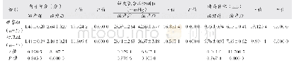 表1 两组糖尿病足伴感染的患者治疗前后前肉芽评分、经皮氧分压检测值、溃疡体积测量值对比（)