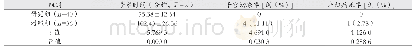 表2 两组手术时间、子宫切除率、产妇病死率比较