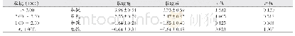 表2 比较学龄前儿童不同程度柱镜散瞳前后的变化