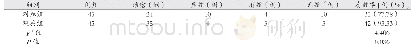 《表1 两组患者的治疗临床疗效对比》