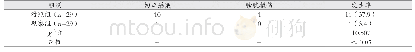 《表3 患者术后并发症发生率结果比较（n,%)》