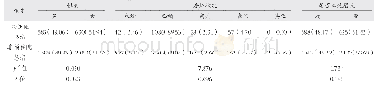 《表1 人口学资料情况[例（%）]》