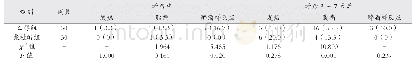 《表4 两组患者治疗过程中不良反应发生情况的比较[例（%）]》