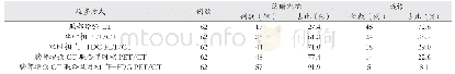 表1 胸部增强CT、单时相PET/CT、双时相18F-FDG PET/CT及联合检查的诊断准确率比较