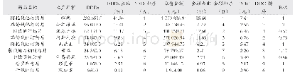 表1“4+7”实施前一年调血脂药物使用情况