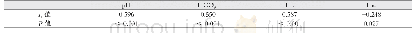 表2 全血胆碱酯酶与血气分析各指标的相关性分析
