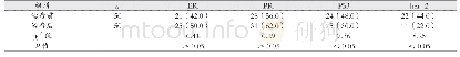 表1 对比治疗前后患者ER、PR、P53以及her-2等指标[n(%)]