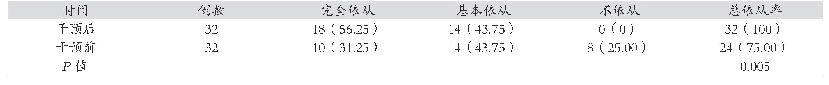 表3 对比两组患者干预后患者护理依从性[例（%）]