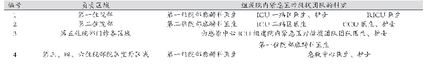 表1 院内紧急医疗救援团队抢救区域划分