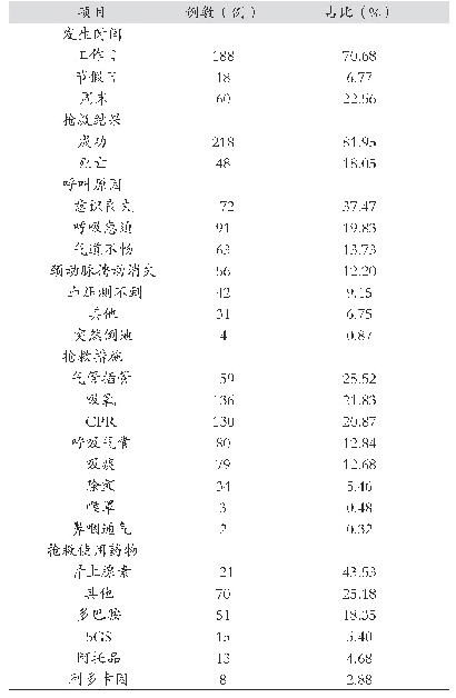 表2 院内紧急医疗救援团队呼叫及处置情况