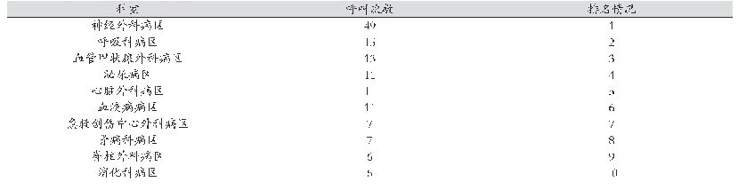 表4 2018—2019年呼叫院内紧急医疗救援排名前十位的科室