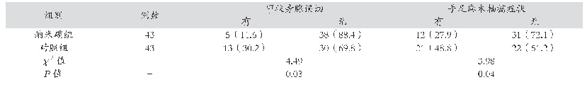 表3 甲状旁腺误切例数比较、手足麻木抽搐症状例数分析[例（%）]