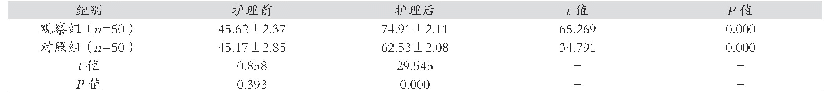 表2 护理前后两组患者的生活自理能力改善情况比较（分，±s)
