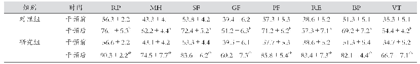 表3 SF-36评分对比（分，±s)