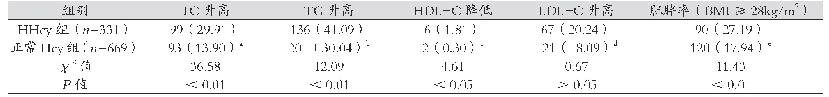 表2 HHcy与正常Hcy者血脂异常率及肥胖率比较表[名（%）]
