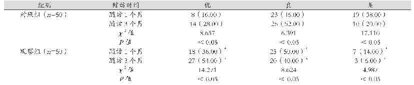 表1 两组患者肩袖损伤修复结局比较[例（%）]