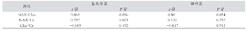 《表2 磁共振波谱成像指标与NABA相关性》