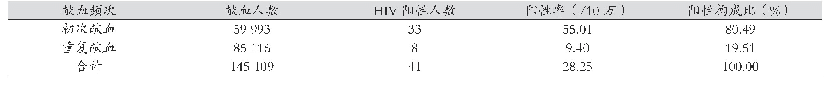 表5 珠海市HIV阳性献血者的献血频次分布
