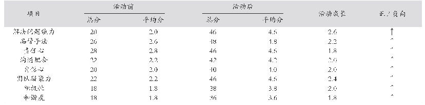 表2 品管圈活动前后无形成果比较