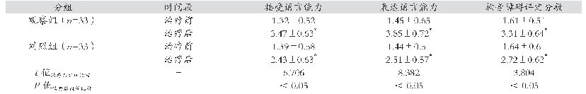 表2 对比治疗前后组间患儿的语言功能分数（分，±s)