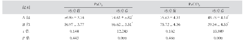 表1 两组治疗前后Pa O2、Pa CO2血气指标对比（mm Hg,±s)