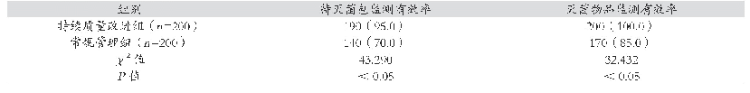 表2 两组待灭菌包、灭菌物品监测有效情况比较[件（%）]