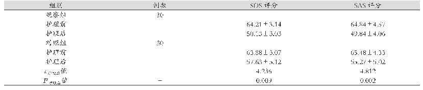 表1 两组患者护理前后心理状态对比（分，±s)