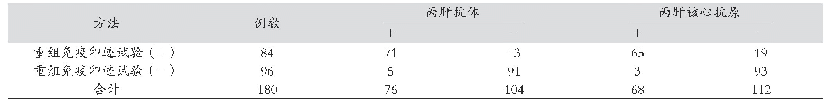 表1 单独丙肝抗体或丙肝核心抗原检测结果（例）