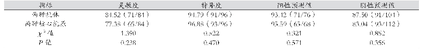 表2 丙肝抗体与丙肝核心抗原单独诊断效能比较（%）