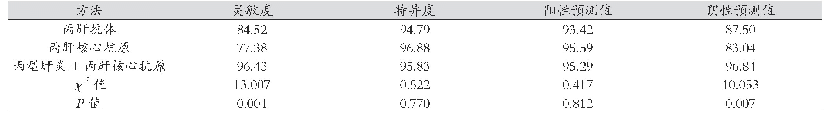 表4 三种检查方法的诊断效能比较（%）