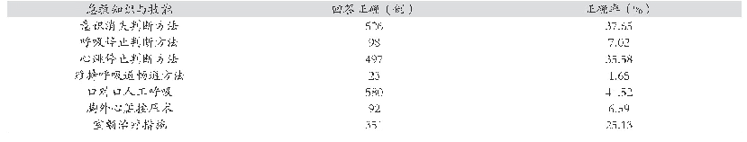 《表3 1 397名村卫生室人员急救知识与技能回答正确率》