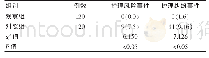 《表1 两组患儿护理风险事件和护理纠纷发生率的比较[n (%) ]》