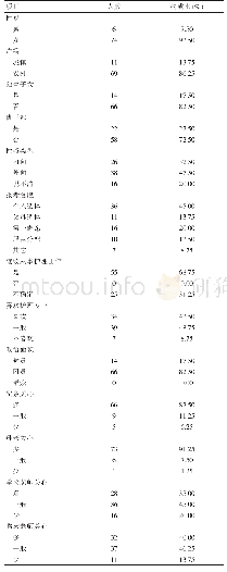 《表1 护理本科实习生一般资料 (n=80)》