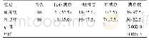 《表3 两组满意度的对比分析表[n (%) ]》