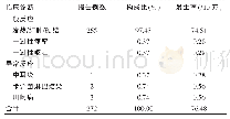 《表6 2015—2017年青岛市市南区AEFI报告病例临床诊断分类》