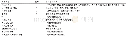 《表3 其他医疗器械不良事件表现》