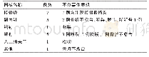 《表2 骨科植入物医疗器械不良事件的表现》